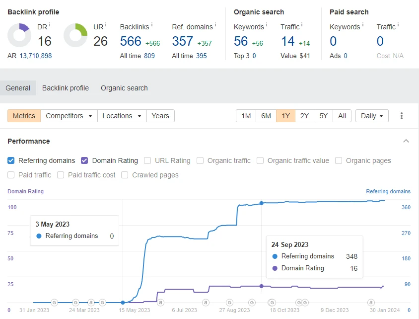 Sanitized historical third-party backlink profile example