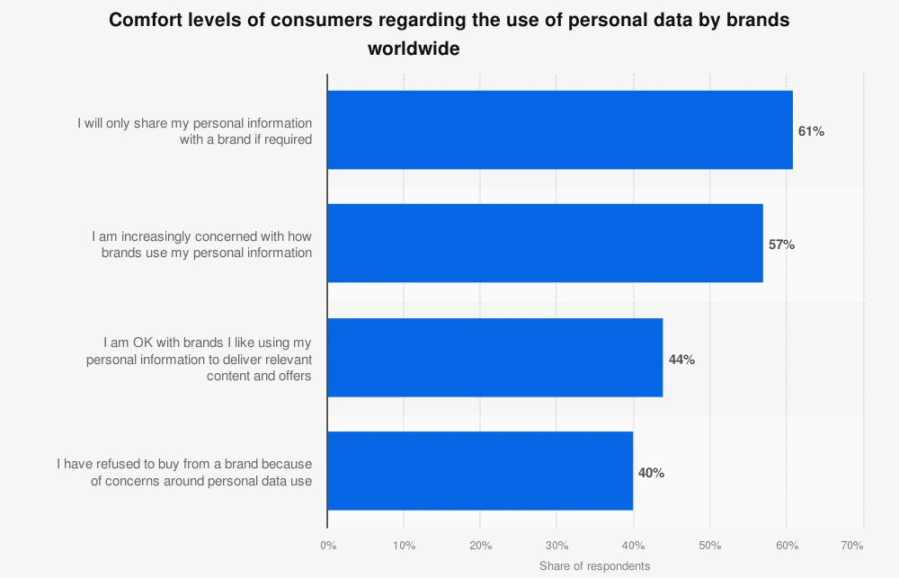 Consumer Comfort Levels of Personal Data Usage by Brands in 2023