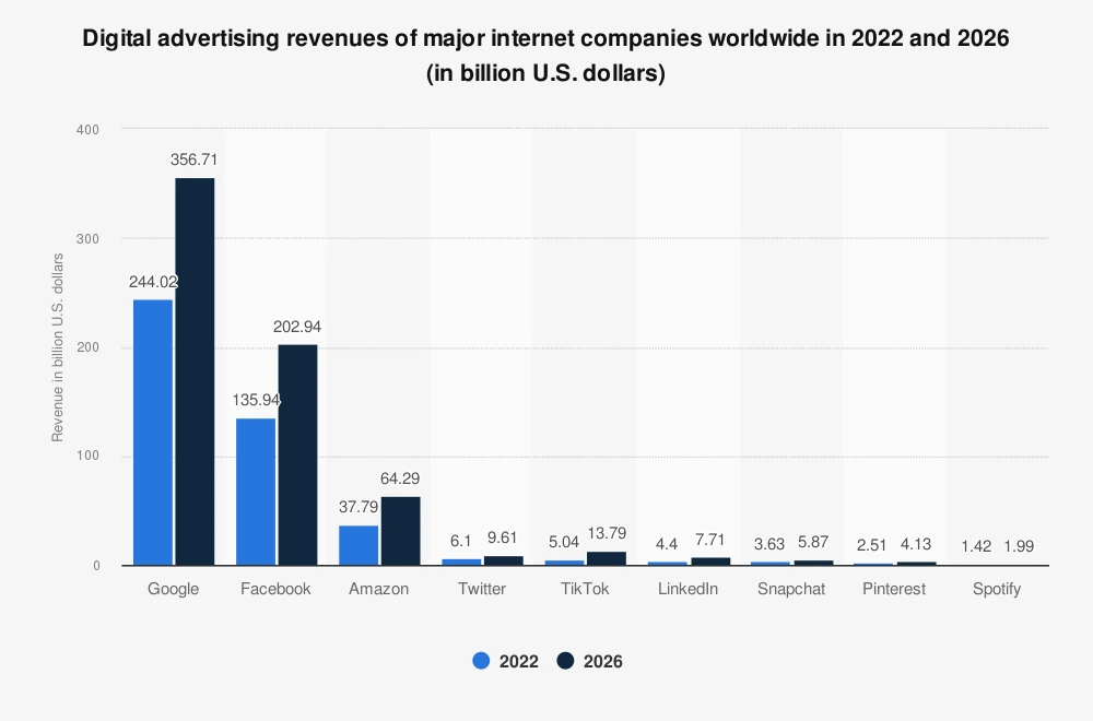 Digital advertising revenues of major internet companies worldwide in 2022 and 2026