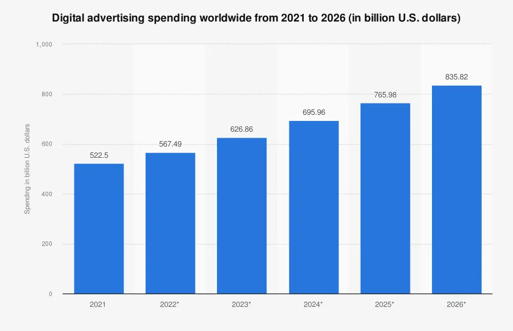 digital advertising spending worldwide from 2021 to 2026
