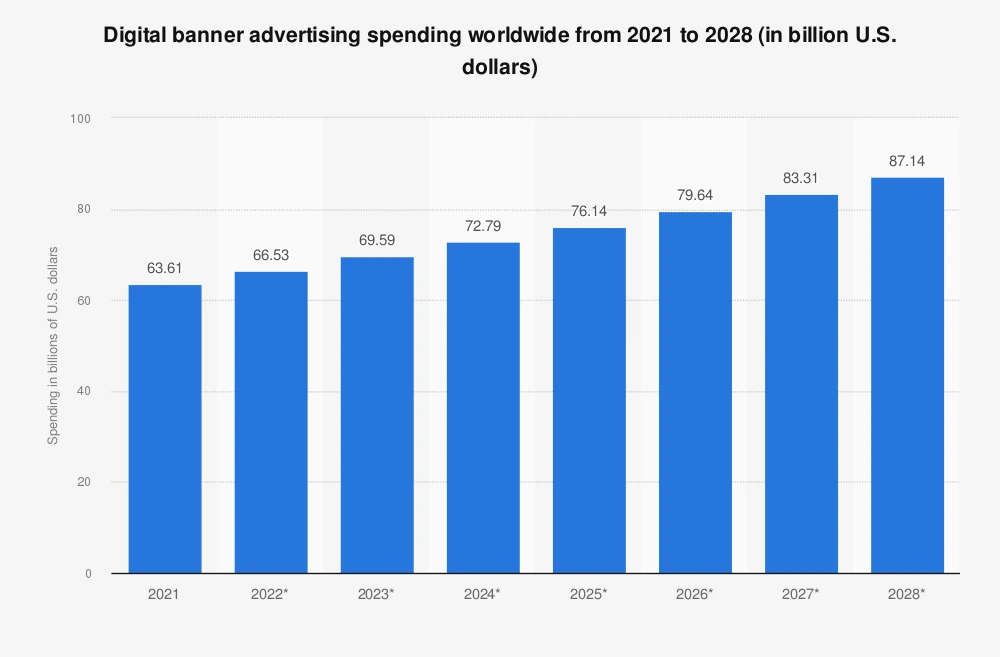 Digital banner advertising spending worldwide 2021-2028