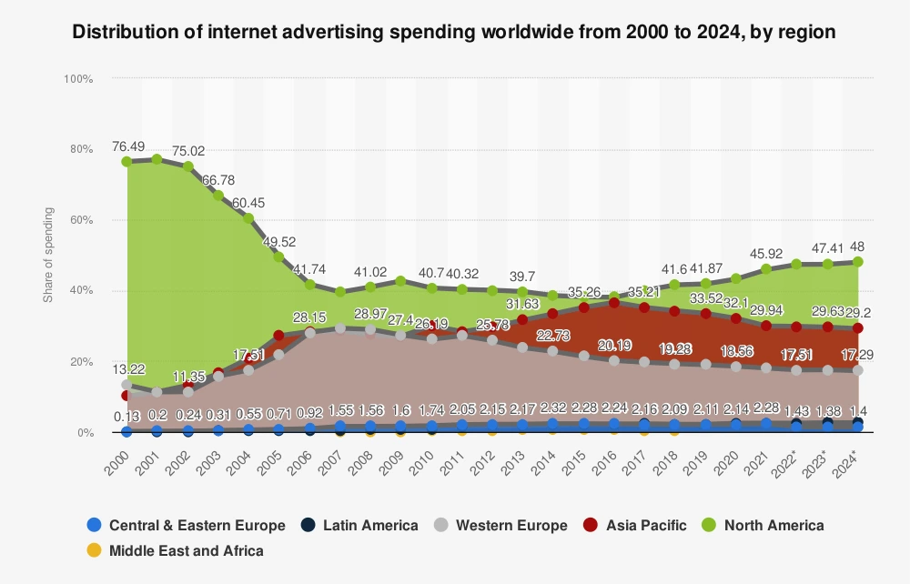 Distribution of Internet advertising spending worldwide from 2000 to 2024
