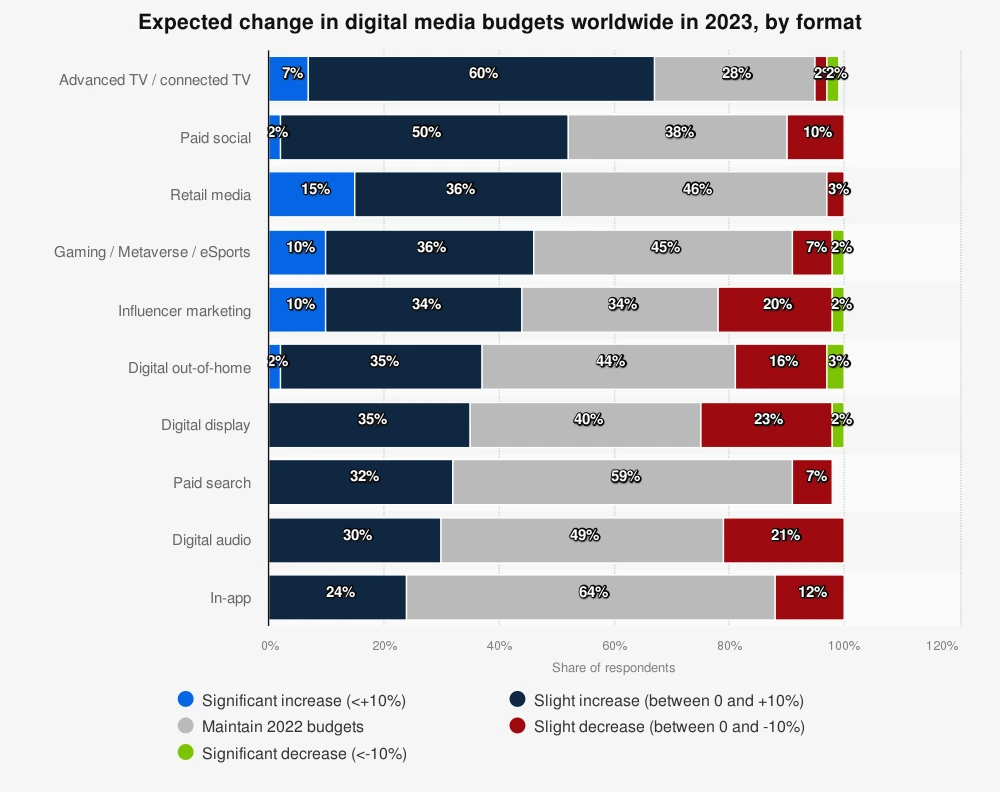 Expected change in digital media budgets worldwide in 2023