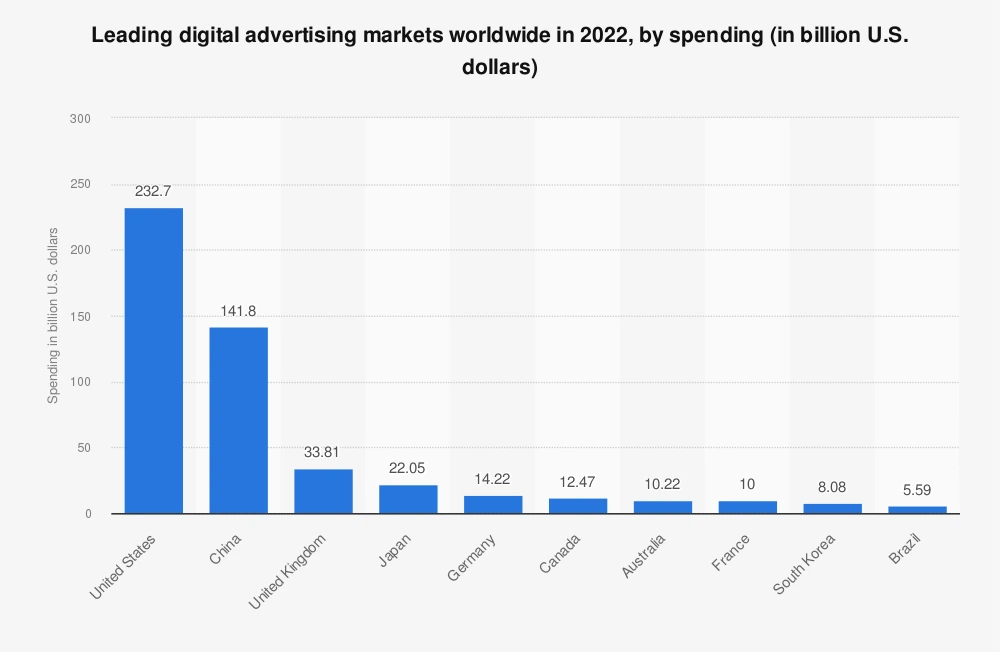 Leading digital advertising markets worldwide in 2022 by spending