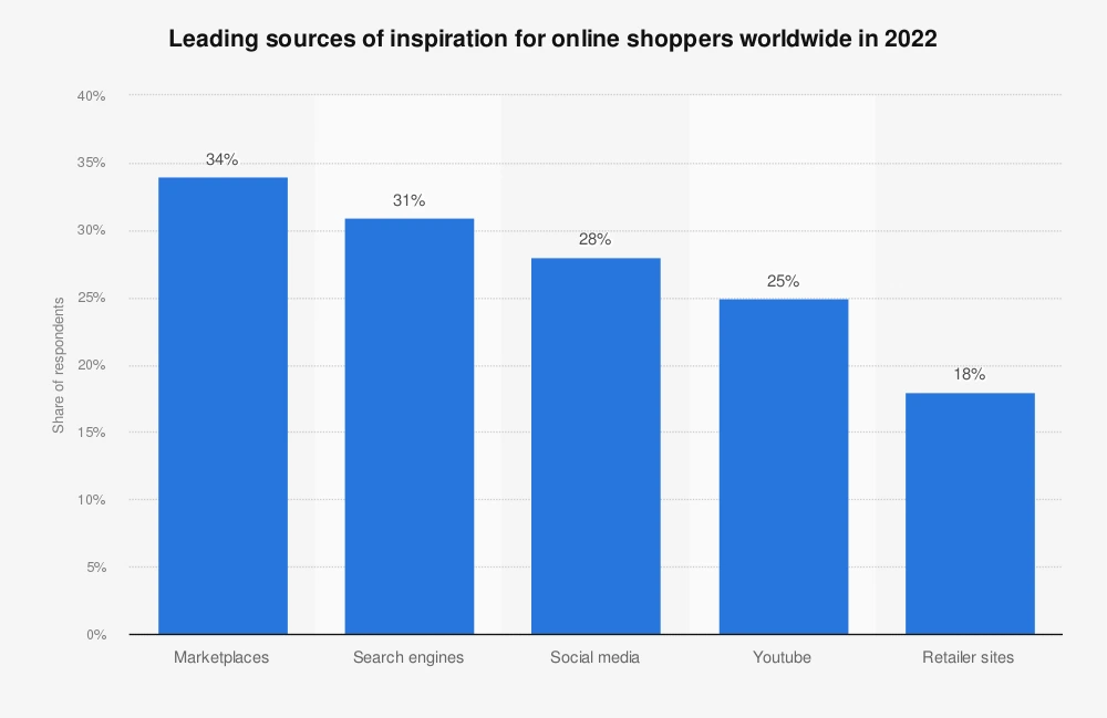 Globally leading sources of inspiration for online shoppers in 2023