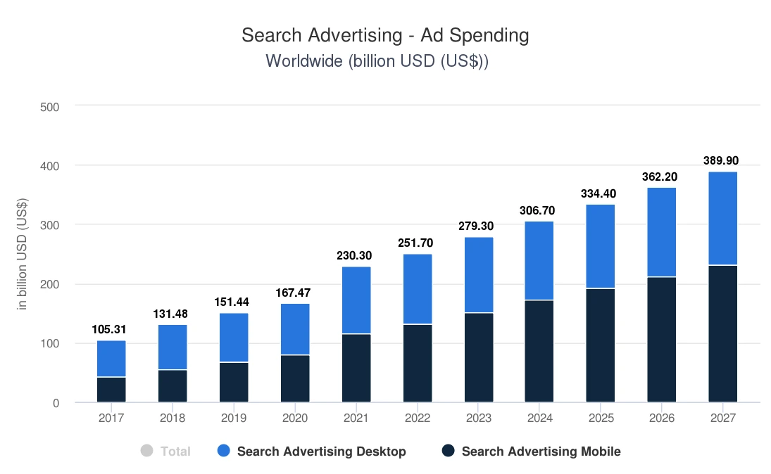 Search Advertising Ad Spending 2017-2027