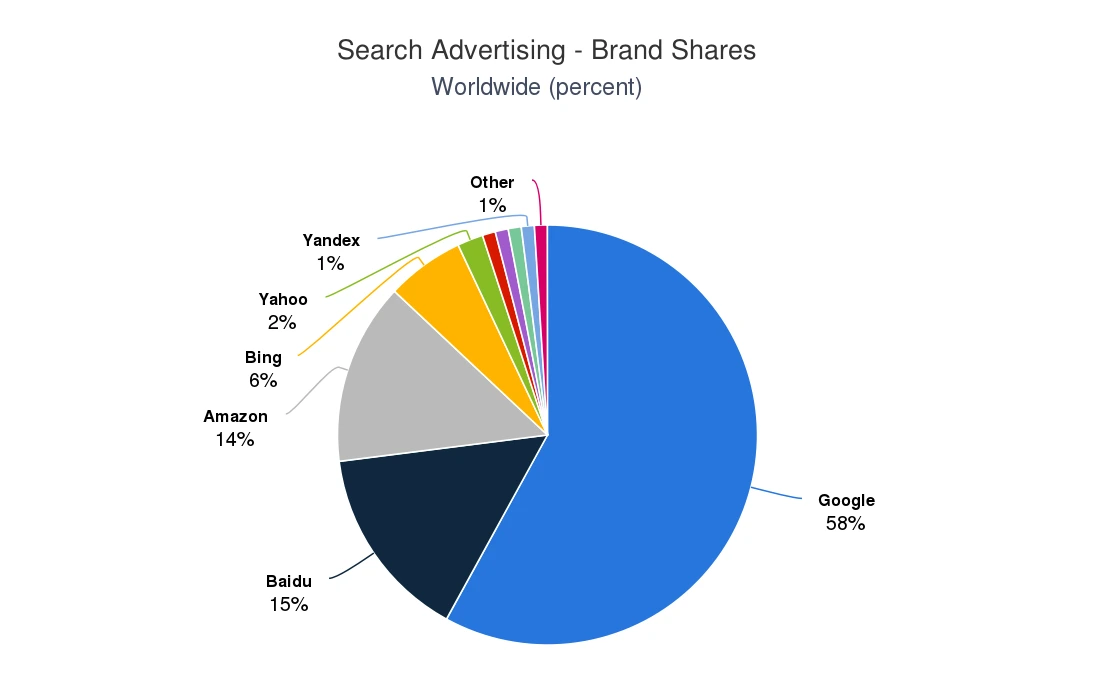 Search Advertising Brand Shares worldwide