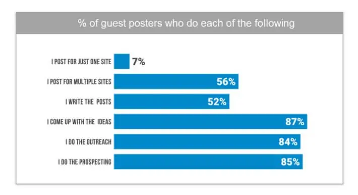 best practice for guest posting