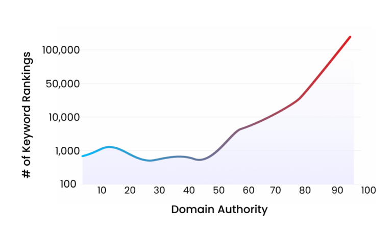 dependence of domain authority and keywords