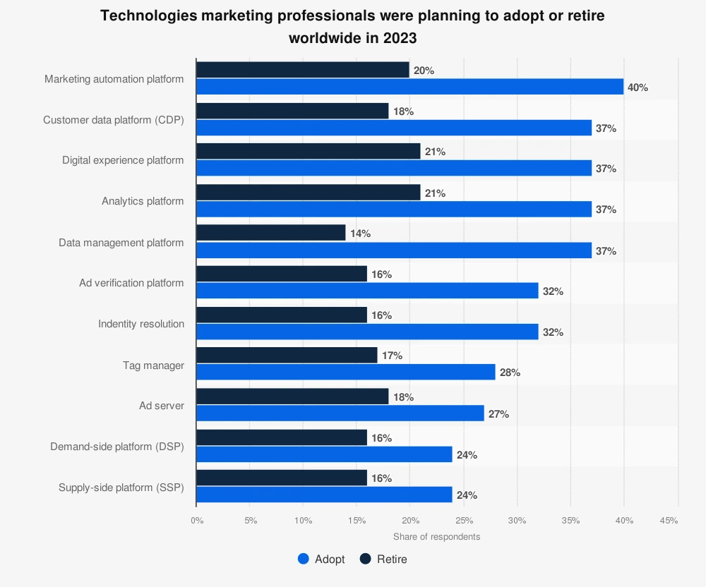 Infographic depicting technologies marketing professionals plan to adopt or retire globally in 2023