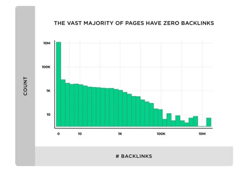 traffic potential for pages with zero backlinks