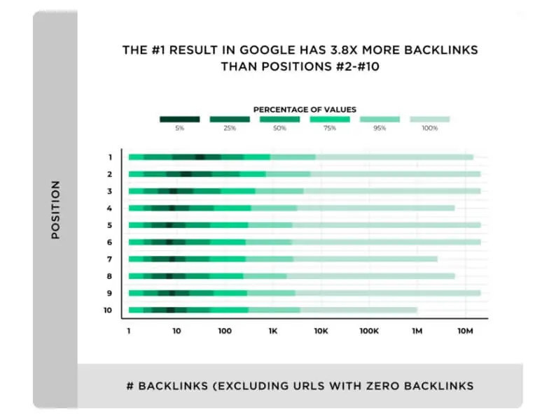 does more backlinks means better position