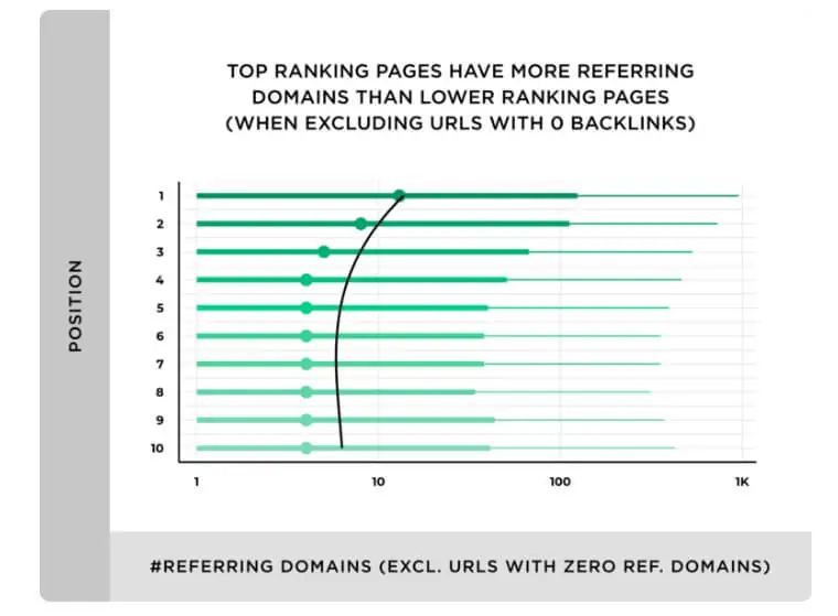 top ranking pages have more referring domain than lower ranking pages